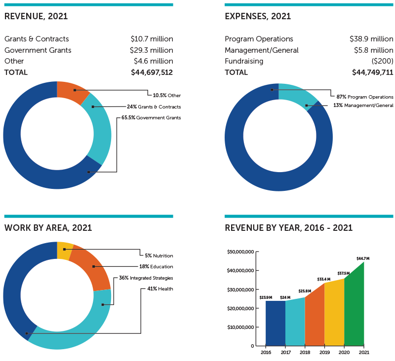 R4D's revenue and expenses in 2021